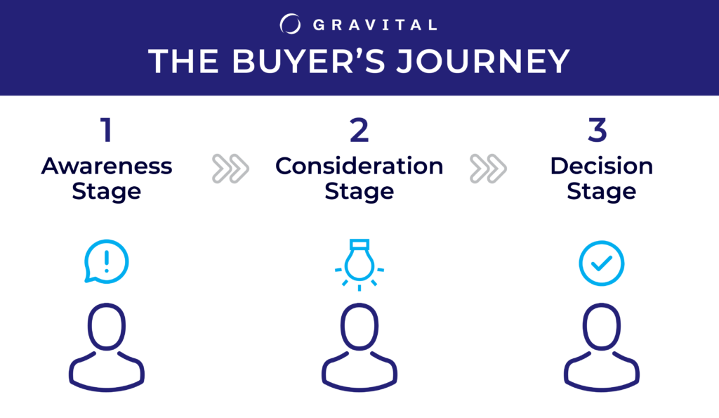 The Buyer's Journey in Three Initial Stages
