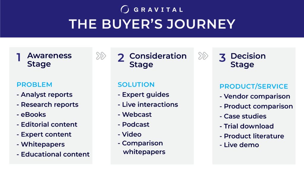 The Buyer's Journey in Three Stages
