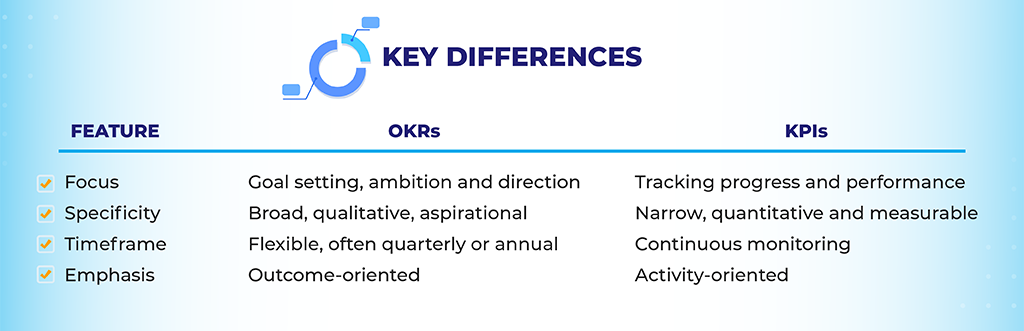 Main Differences between OKRs and KPIs